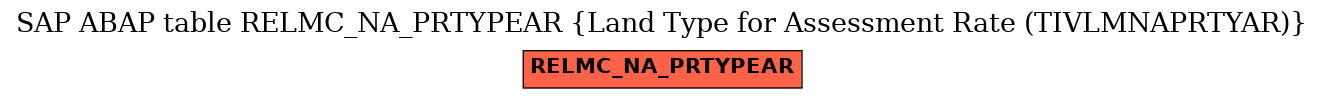 E-R Diagram for table RELMC_NA_PRTYPEAR (Land Type for Assessment Rate (TIVLMNAPRTYAR))