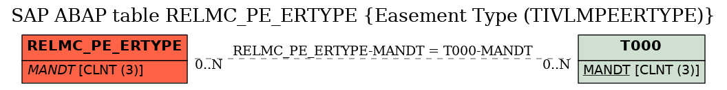 E-R Diagram for table RELMC_PE_ERTYPE (Easement Type (TIVLMPEERTYPE))
