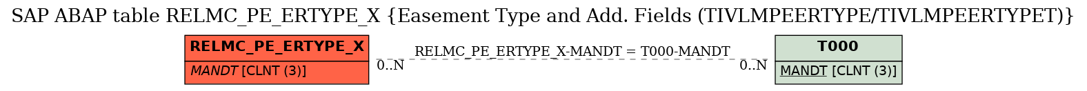 E-R Diagram for table RELMC_PE_ERTYPE_X (Easement Type and Add. Fields (TIVLMPEERTYPE/TIVLMPEERTYPET))