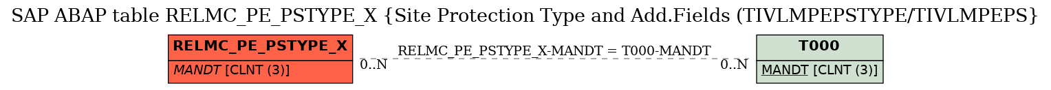 E-R Diagram for table RELMC_PE_PSTYPE_X (Site Protection Type and Add.Fields (TIVLMPEPSTYPE/TIVLMPEPS)