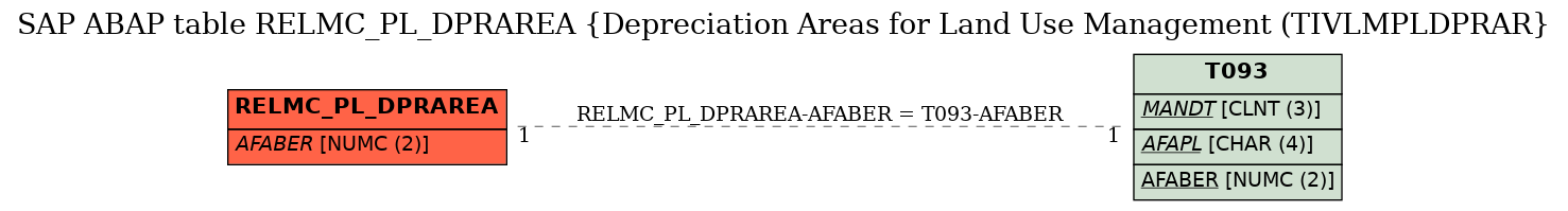 E-R Diagram for table RELMC_PL_DPRAREA (Depreciation Areas for Land Use Management (TIVLMPLDPRAR)