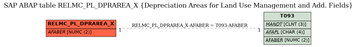 E-R Diagram for table RELMC_PL_DPRAREA_X (Depreciation Areas for Land Use Management and Add. Fields)