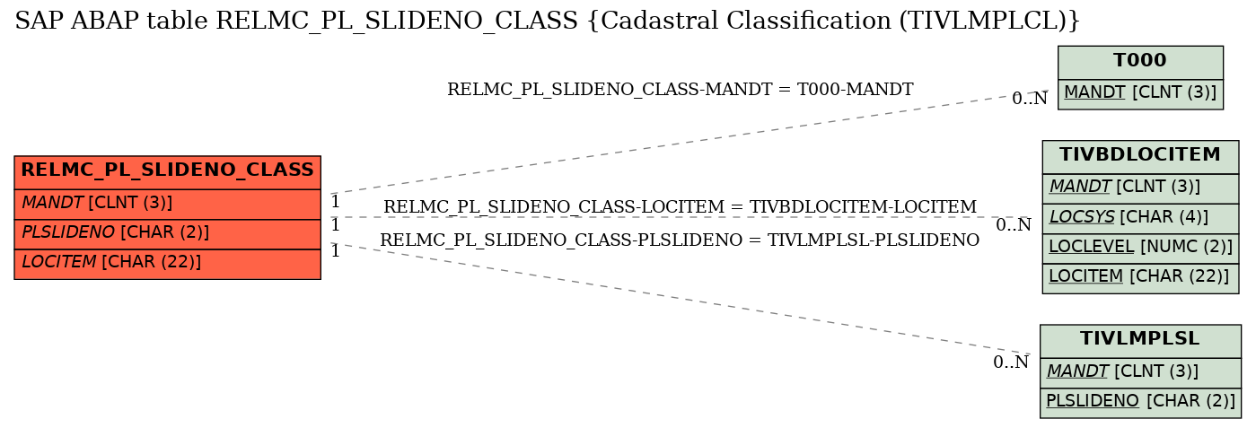E-R Diagram for table RELMC_PL_SLIDENO_CLASS (Cadastral Classification (TIVLMPLCL))