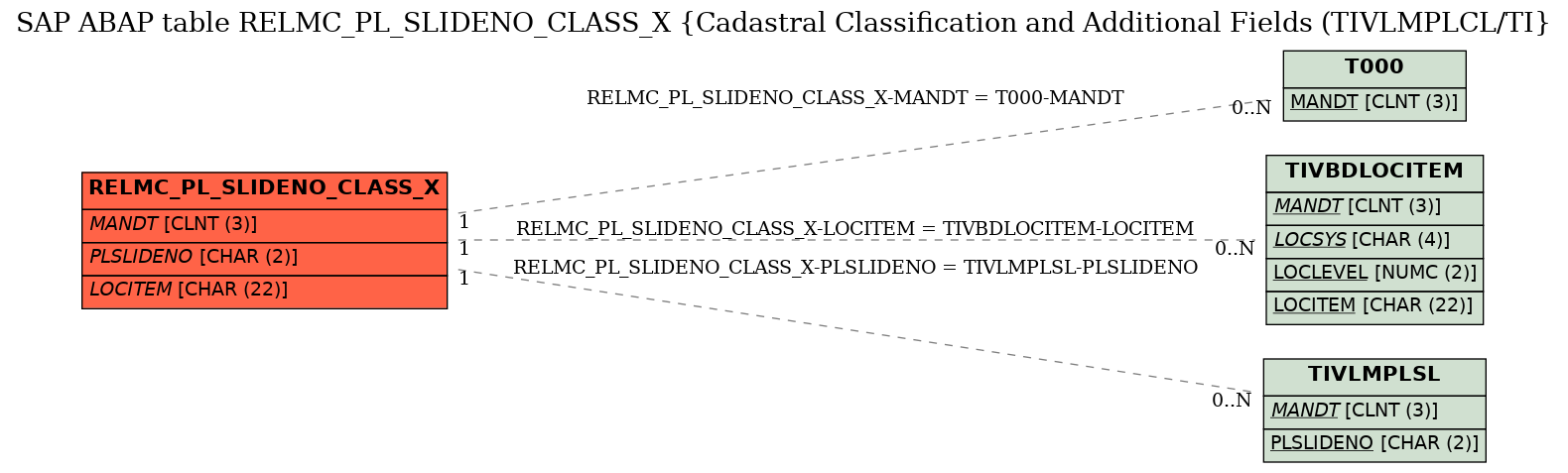 E-R Diagram for table RELMC_PL_SLIDENO_CLASS_X (Cadastral Classification and Additional Fields (TIVLMPLCL/TI)
