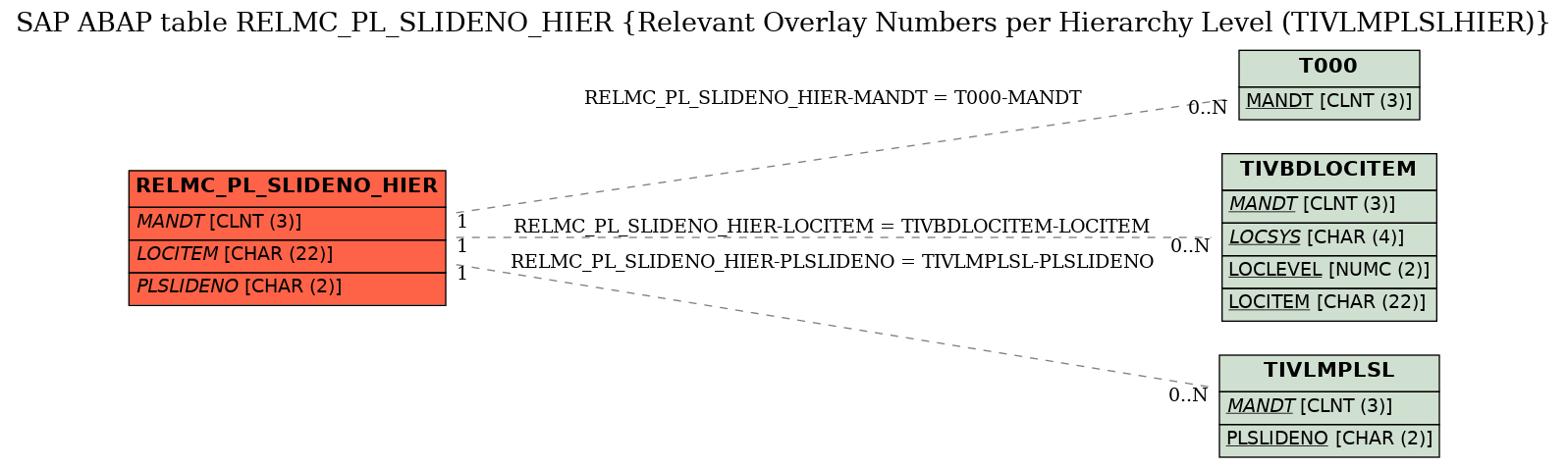 E-R Diagram for table RELMC_PL_SLIDENO_HIER (Relevant Overlay Numbers per Hierarchy Level (TIVLMPLSLHIER))