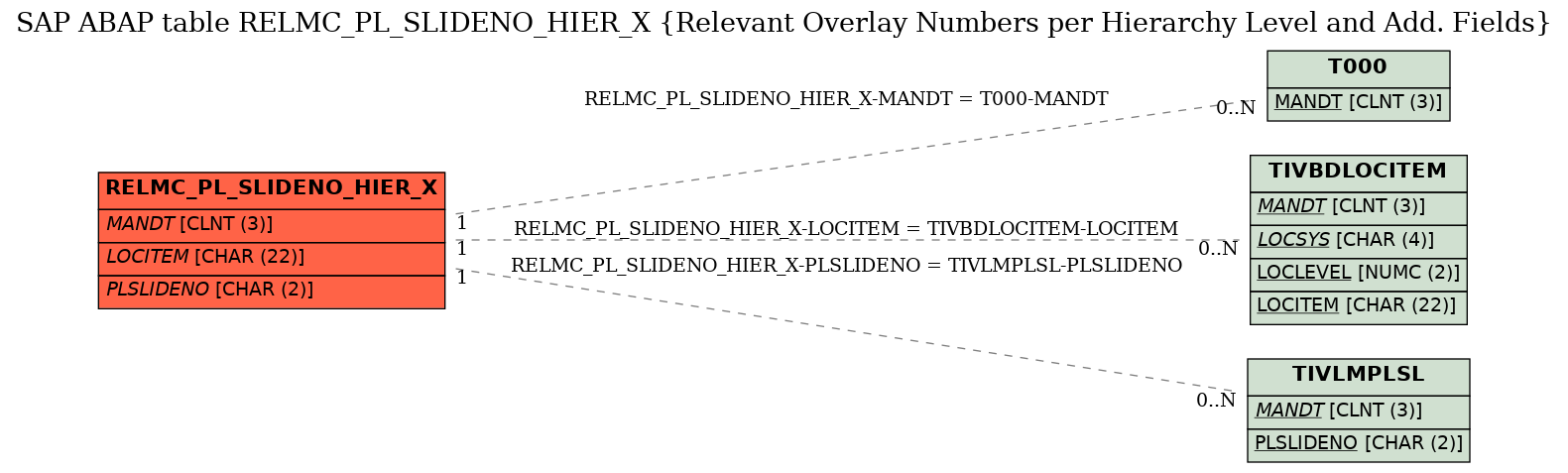 E-R Diagram for table RELMC_PL_SLIDENO_HIER_X (Relevant Overlay Numbers per Hierarchy Level and Add. Fields)