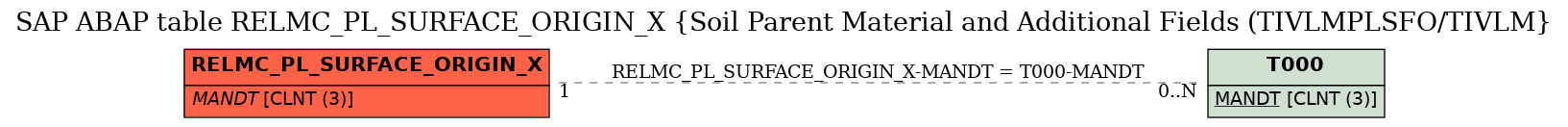 E-R Diagram for table RELMC_PL_SURFACE_ORIGIN_X (Soil Parent Material and Additional Fields (TIVLMPLSFO/TIVLM)