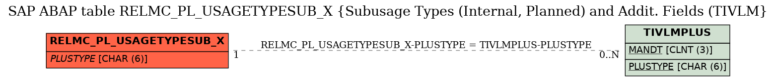 E-R Diagram for table RELMC_PL_USAGETYPESUB_X (Subusage Types (Internal, Planned) and Addit. Fields (TIVLM)
