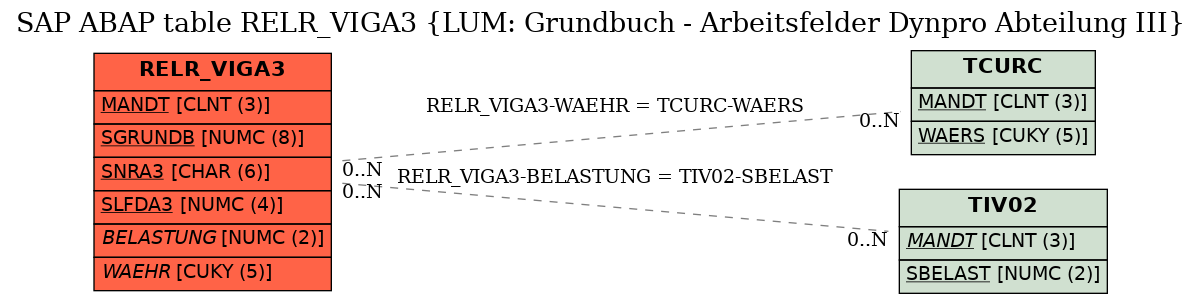 E-R Diagram for table RELR_VIGA3 (LUM: Grundbuch - Arbeitsfelder Dynpro Abteilung III)