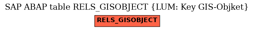 E-R Diagram for table RELS_GISOBJECT (LUM: Key GIS-Objket)