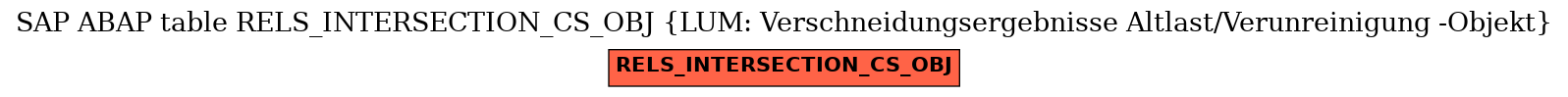 E-R Diagram for table RELS_INTERSECTION_CS_OBJ (LUM: Verschneidungsergebnisse Altlast/Verunreinigung -Objekt)