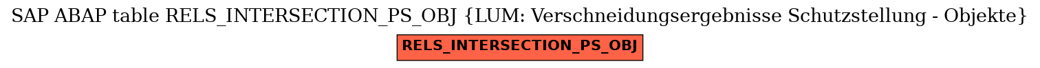 E-R Diagram for table RELS_INTERSECTION_PS_OBJ (LUM: Verschneidungsergebnisse Schutzstellung - Objekte)