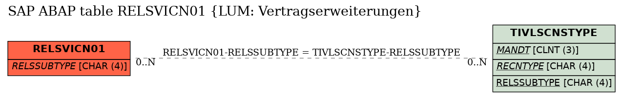 E-R Diagram for table RELSVICN01 (LUM: Vertragserweiterungen)