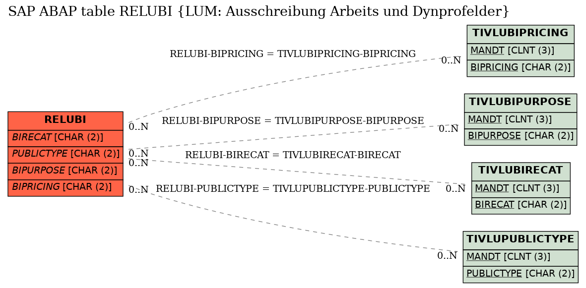 E-R Diagram for table RELUBI (LUM: Ausschreibung Arbeits und Dynprofelder)