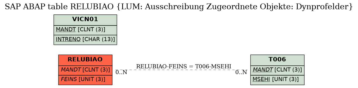 E-R Diagram for table RELUBIAO (LUM: Ausschreibung Zugeordnete Objekte: Dynprofelder)