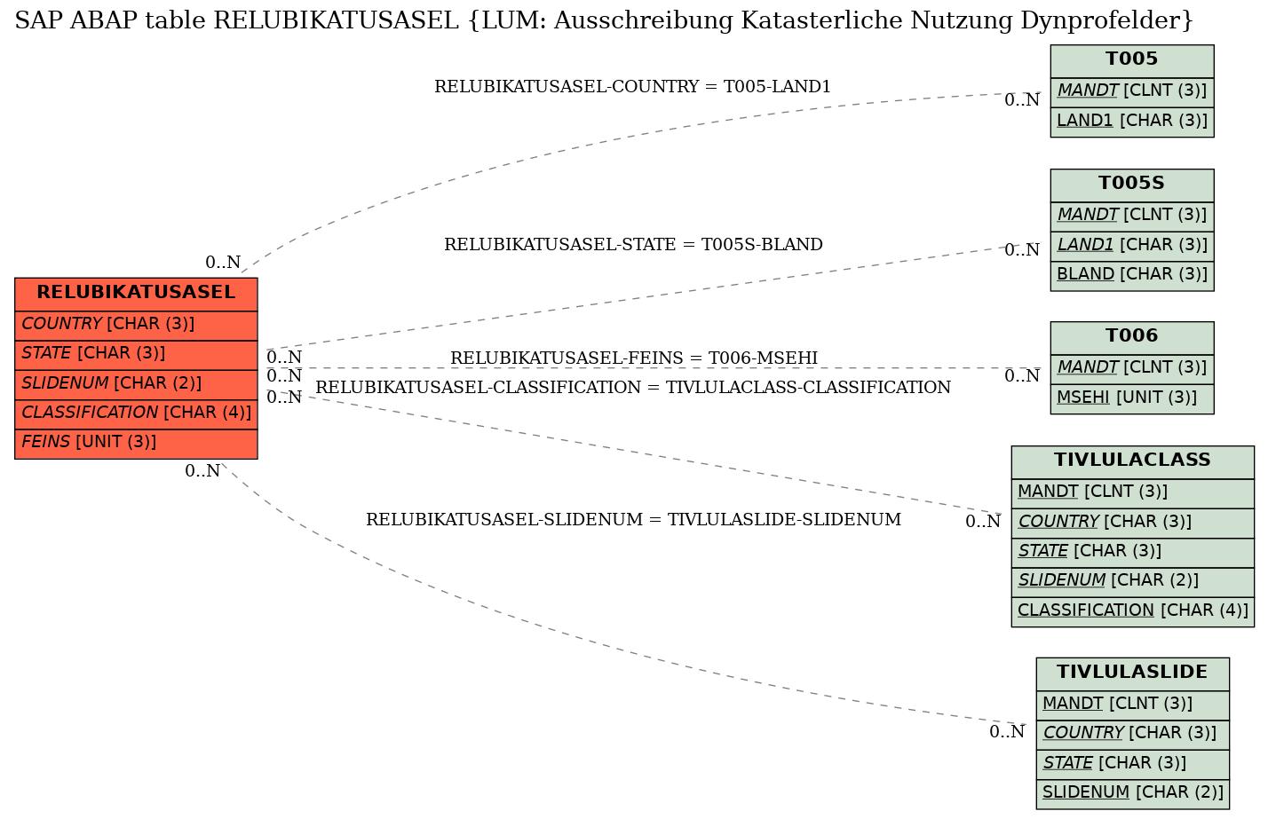 E-R Diagram for table RELUBIKATUSASEL (LUM: Ausschreibung Katasterliche Nutzung Dynprofelder)