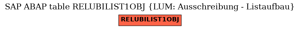 E-R Diagram for table RELUBILIST1OBJ (LUM: Ausschreibung - Listaufbau)