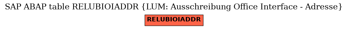 E-R Diagram for table RELUBIOIADDR (LUM: Ausschreibung Office Interface - Adresse)