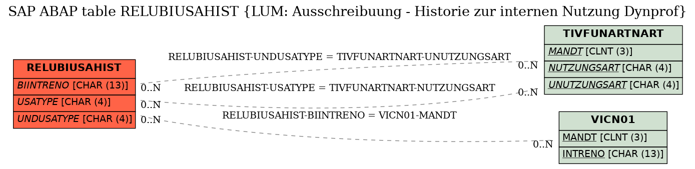 E-R Diagram for table RELUBIUSAHIST (LUM: Ausschreibuung - Historie zur internen Nutzung Dynprof)