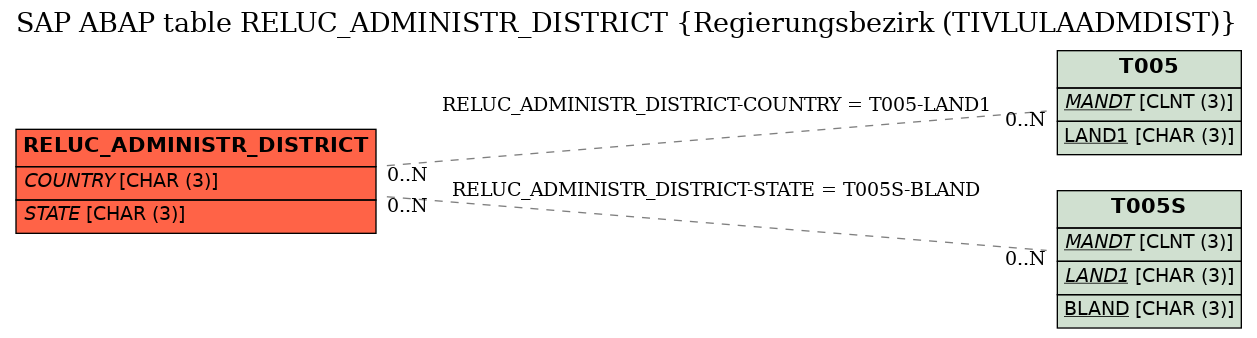 E-R Diagram for table RELUC_ADMINISTR_DISTRICT (Regierungsbezirk (TIVLULAADMDIST))