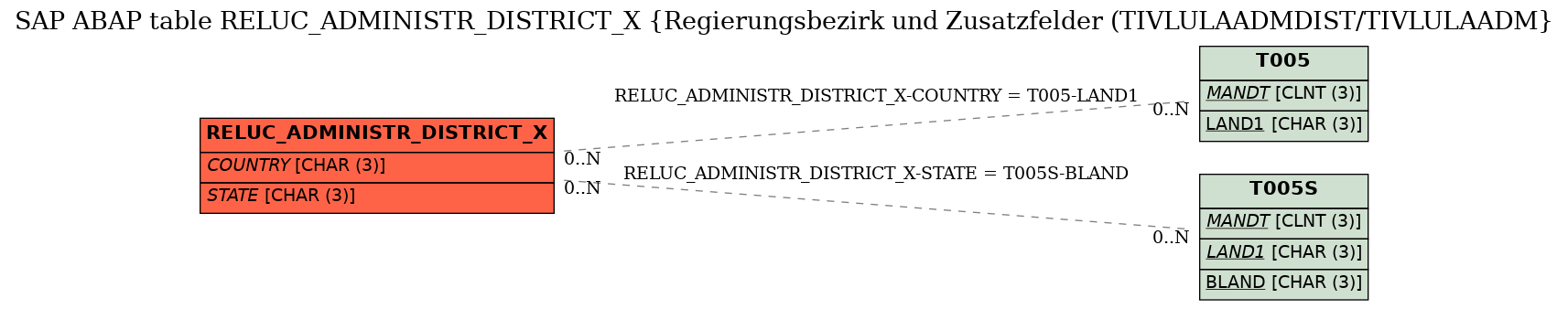 E-R Diagram for table RELUC_ADMINISTR_DISTRICT_X (Regierungsbezirk und Zusatzfelder (TIVLULAADMDIST/TIVLULAADM)