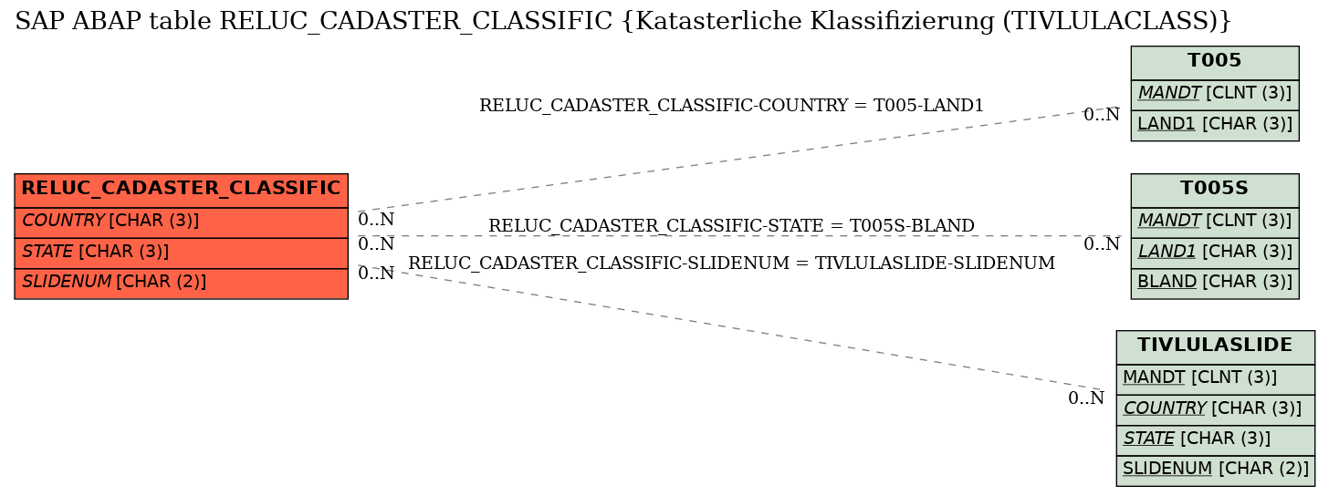 E-R Diagram for table RELUC_CADASTER_CLASSIFIC (Katasterliche Klassifizierung (TIVLULACLASS))