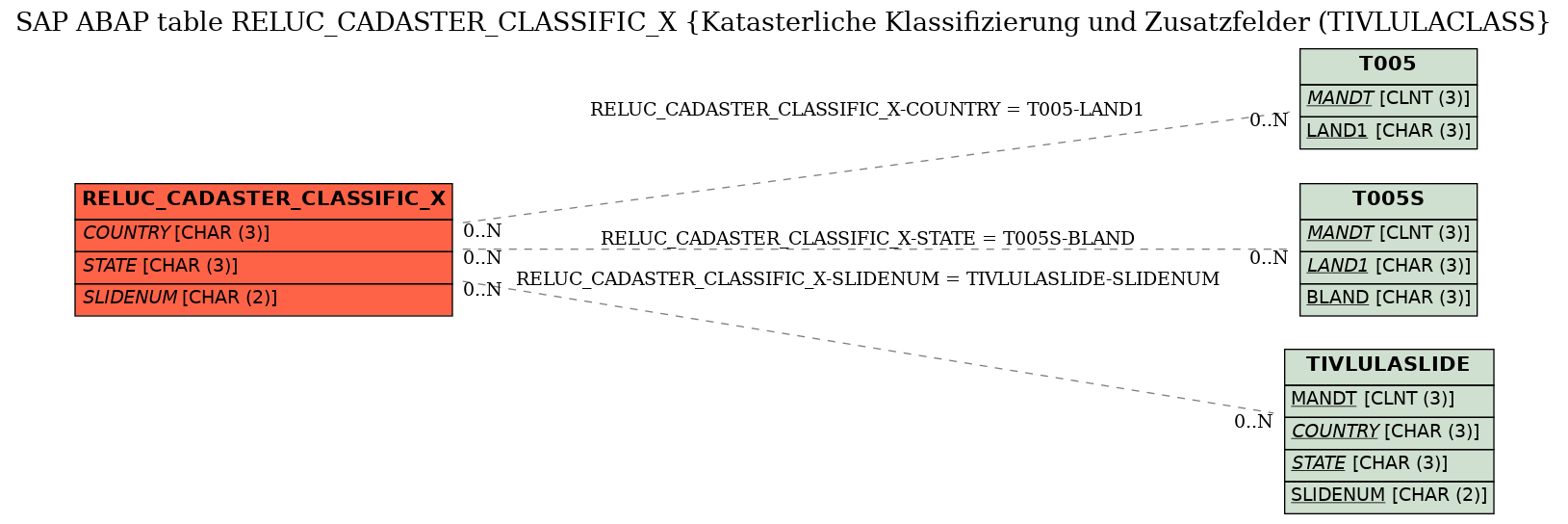 E-R Diagram for table RELUC_CADASTER_CLASSIFIC_X (Katasterliche Klassifizierung und Zusatzfelder (TIVLULACLASS)