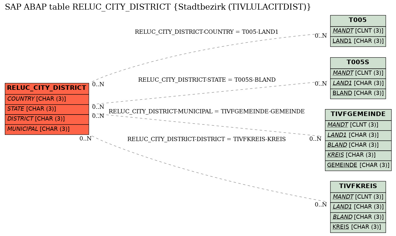 E-R Diagram for table RELUC_CITY_DISTRICT (Stadtbezirk (TIVLULACITDIST))