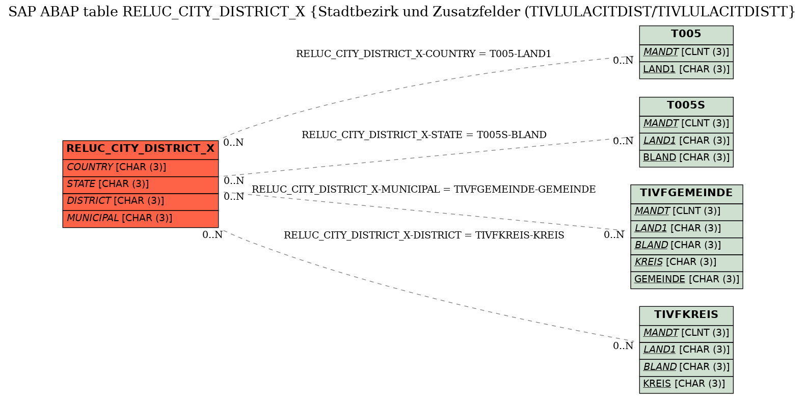 E-R Diagram for table RELUC_CITY_DISTRICT_X (Stadtbezirk und Zusatzfelder (TIVLULACITDIST/TIVLULACITDISTT)
