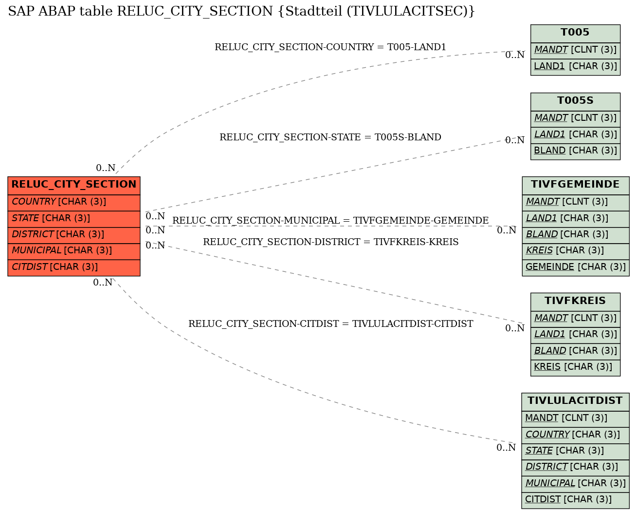 E-R Diagram for table RELUC_CITY_SECTION (Stadtteil (TIVLULACITSEC))