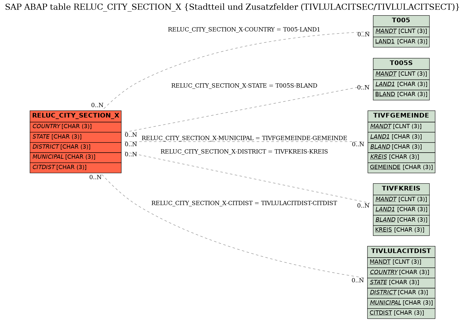 E-R Diagram for table RELUC_CITY_SECTION_X (Stadtteil und Zusatzfelder (TIVLULACITSEC/TIVLULACITSECT))