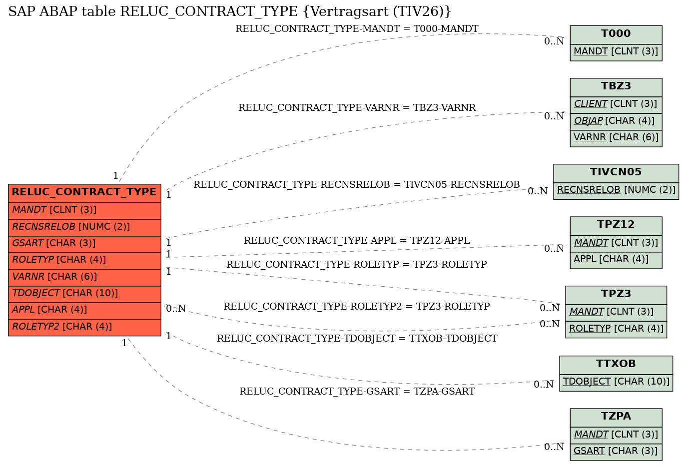 E-R Diagram for table RELUC_CONTRACT_TYPE (Vertragsart (TIV26))