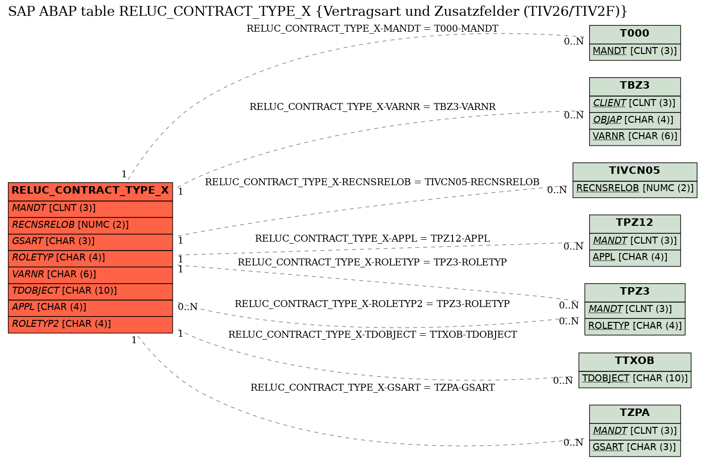 E-R Diagram for table RELUC_CONTRACT_TYPE_X (Vertragsart und Zusatzfelder (TIV26/TIV2F))