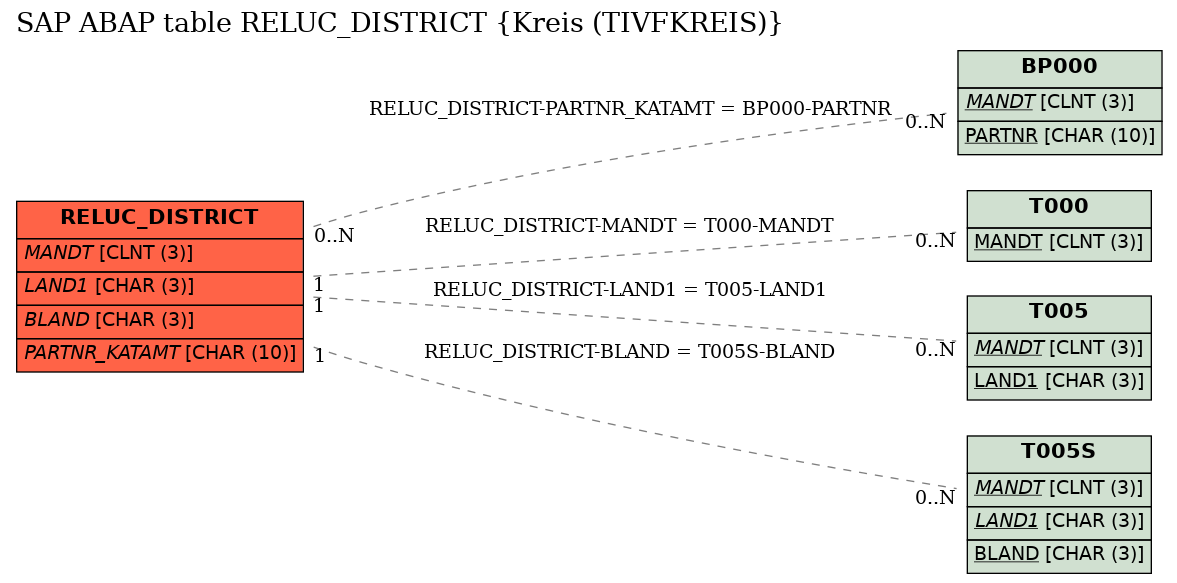 E-R Diagram for table RELUC_DISTRICT (Kreis (TIVFKREIS))