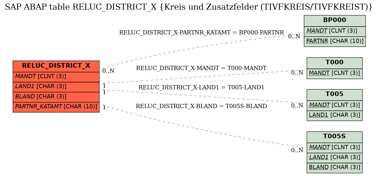 E-R Diagram for table RELUC_DISTRICT_X (Kreis und Zusatzfelder (TIVFKREIS/TIVFKREIST))