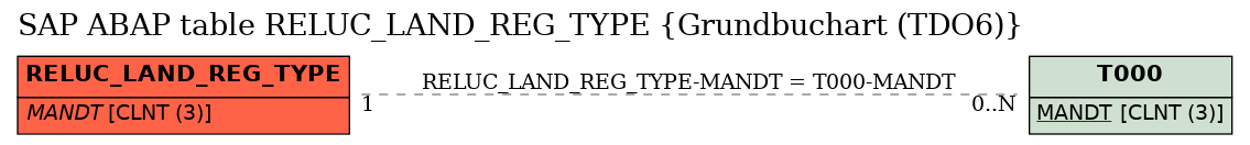 E-R Diagram for table RELUC_LAND_REG_TYPE (Grundbuchart (TDO6))