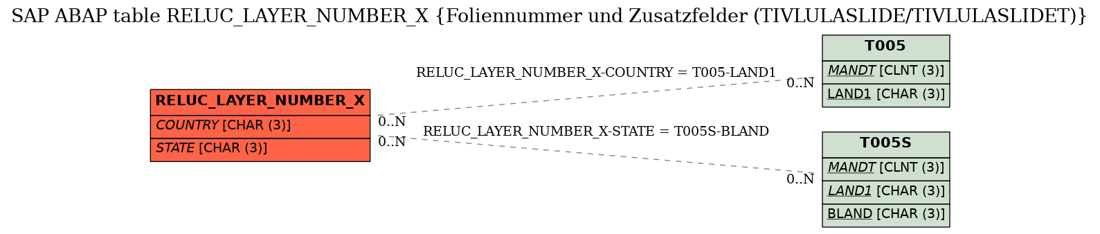 E-R Diagram for table RELUC_LAYER_NUMBER_X (Foliennummer und Zusatzfelder (TIVLULASLIDE/TIVLULASLIDET))
