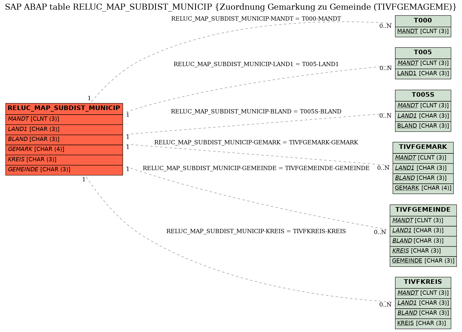 E-R Diagram for table RELUC_MAP_SUBDIST_MUNICIP (Zuordnung Gemarkung zu Gemeinde (TIVFGEMAGEME))