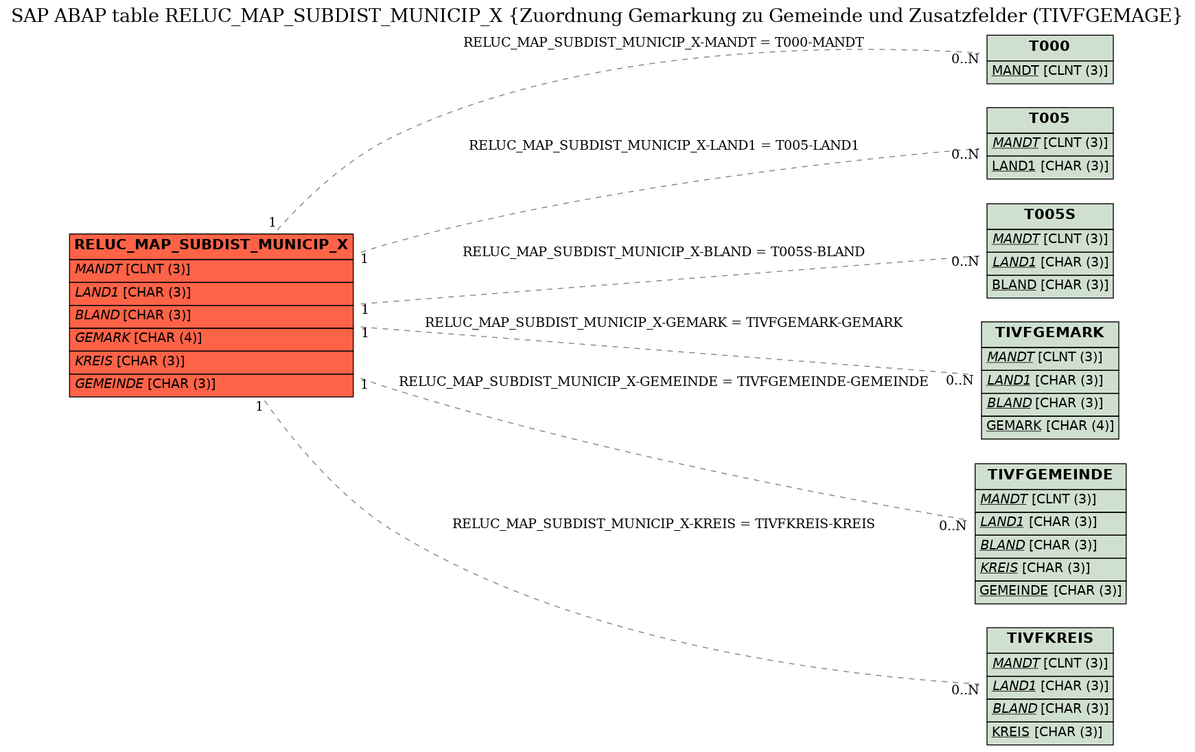 E-R Diagram for table RELUC_MAP_SUBDIST_MUNICIP_X (Zuordnung Gemarkung zu Gemeinde und Zusatzfelder (TIVFGEMAGE)