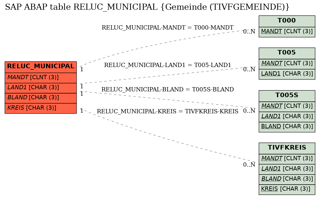 E-R Diagram for table RELUC_MUNICIPAL (Gemeinde (TIVFGEMEINDE))