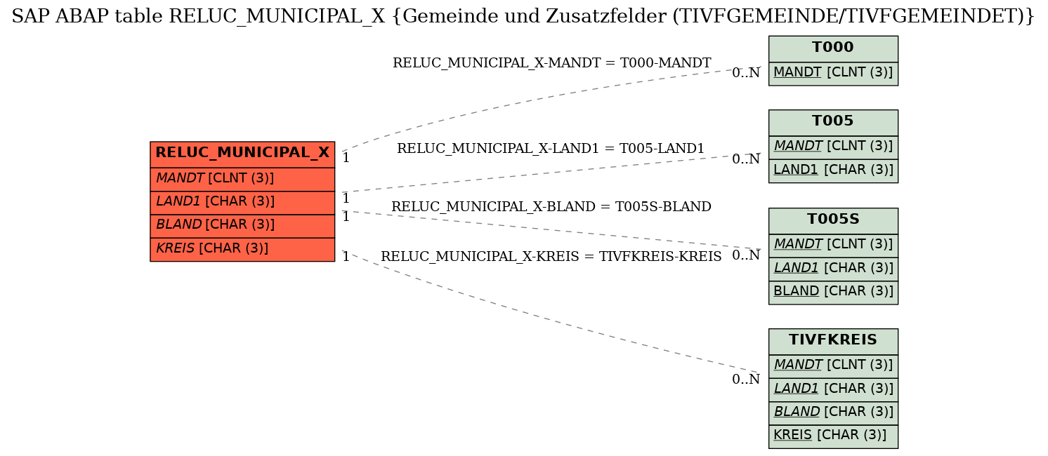 E-R Diagram for table RELUC_MUNICIPAL_X (Gemeinde und Zusatzfelder (TIVFGEMEINDE/TIVFGEMEINDET))