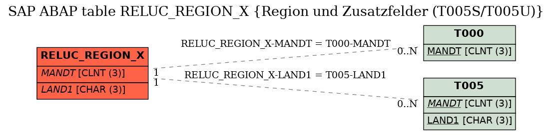 E-R Diagram for table RELUC_REGION_X (Region und Zusatzfelder (T005S/T005U))