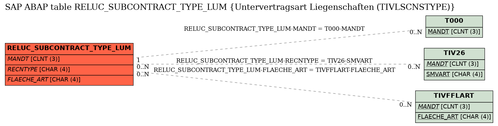 E-R Diagram for table RELUC_SUBCONTRACT_TYPE_LUM (Untervertragsart Liegenschaften (TIVLSCNSTYPE))