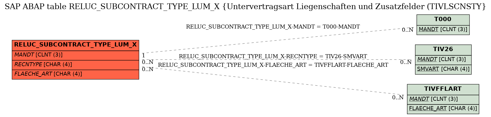 E-R Diagram for table RELUC_SUBCONTRACT_TYPE_LUM_X (Untervertragsart Liegenschaften und Zusatzfelder (TIVLSCNSTY)