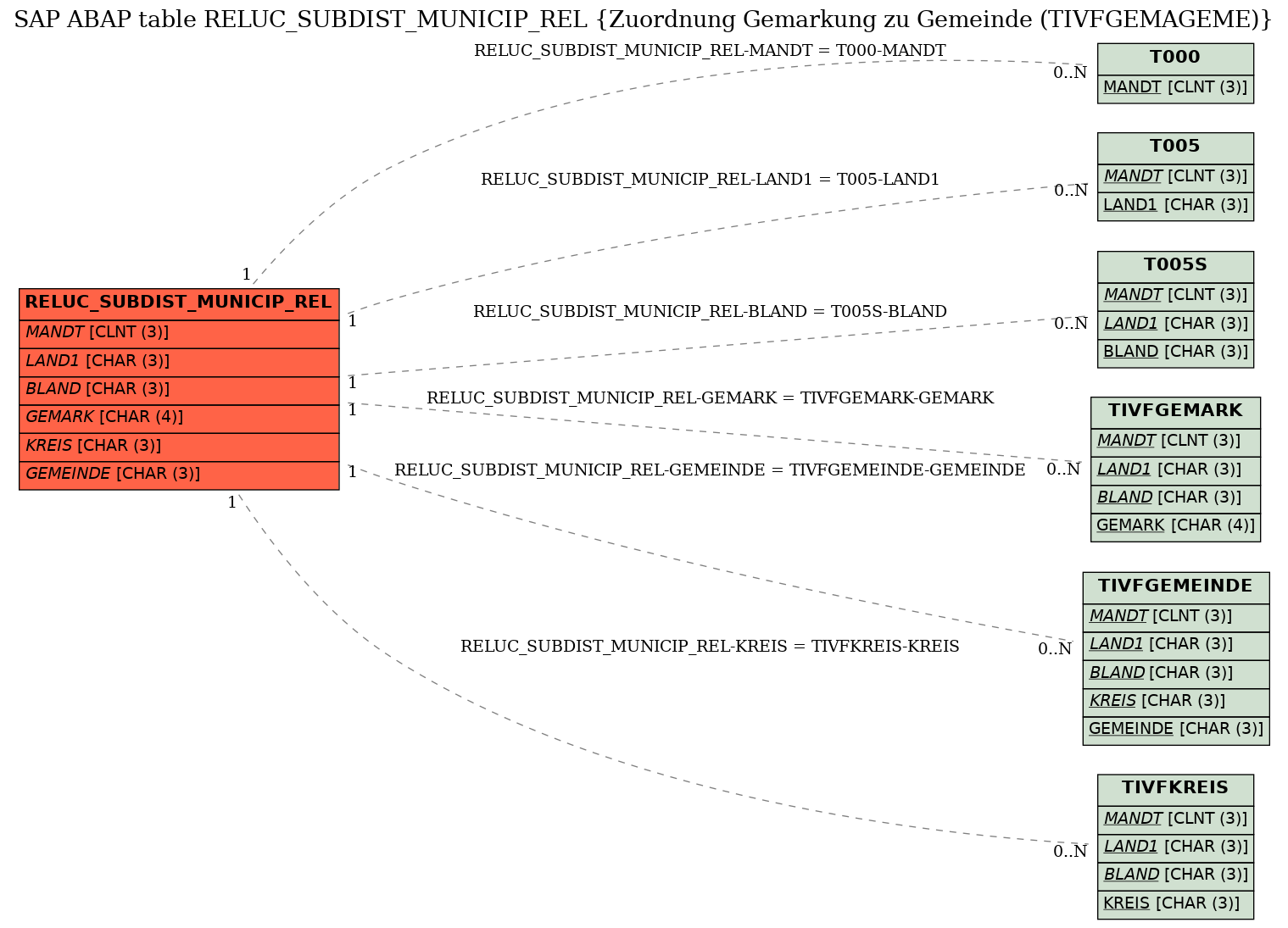 E-R Diagram for table RELUC_SUBDIST_MUNICIP_REL (Zuordnung Gemarkung zu Gemeinde (TIVFGEMAGEME))