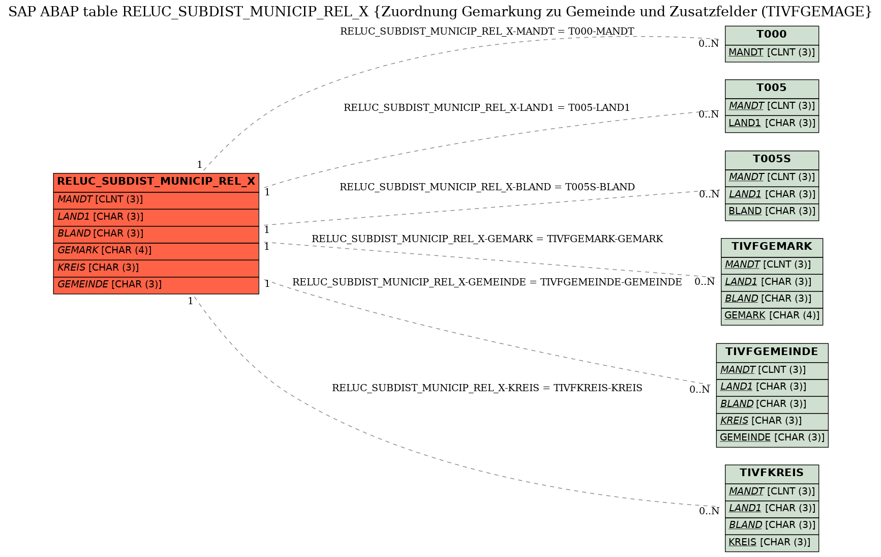 E-R Diagram for table RELUC_SUBDIST_MUNICIP_REL_X (Zuordnung Gemarkung zu Gemeinde und Zusatzfelder (TIVFGEMAGE)