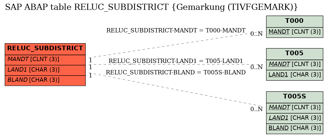 E-R Diagram for table RELUC_SUBDISTRICT (Gemarkung (TIVFGEMARK))
