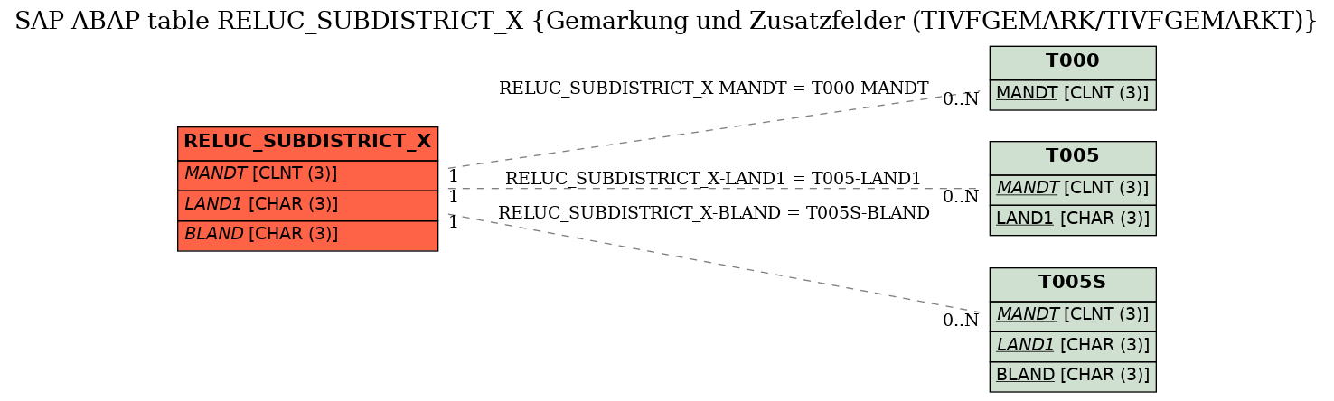 E-R Diagram for table RELUC_SUBDISTRICT_X (Gemarkung und Zusatzfelder (TIVFGEMARK/TIVFGEMARKT))