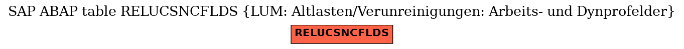 E-R Diagram for table RELUCSNCFLDS (LUM: Altlasten/Verunreinigungen: Arbeits- und Dynprofelder)