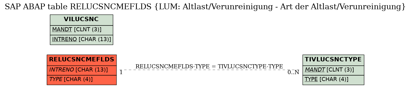 E-R Diagram for table RELUCSNCMEFLDS (LUM: Altlast/Verunreinigung - Art der Altlast/Verunreinigung)